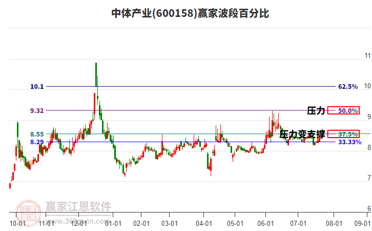 600158中體產(chǎn)業(yè)贏家波段百分比工具