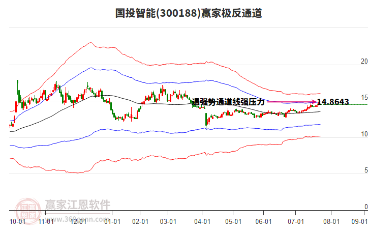 300188國投智能贏家極反通道工具 300188國投智能贏家極反通道工具