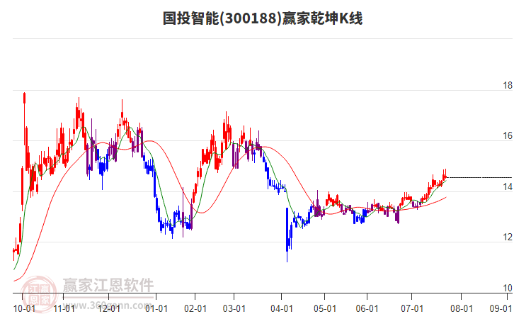 300188國投智能贏家乾坤K線工具 300188國投智能贏家乾坤K線工具