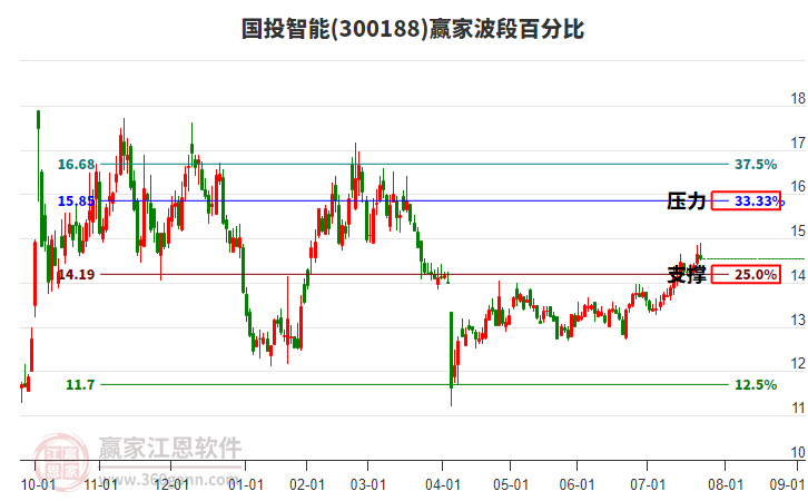 300188國投智能贏家波段百分比工具 300188國投智能贏家波段百分比工具