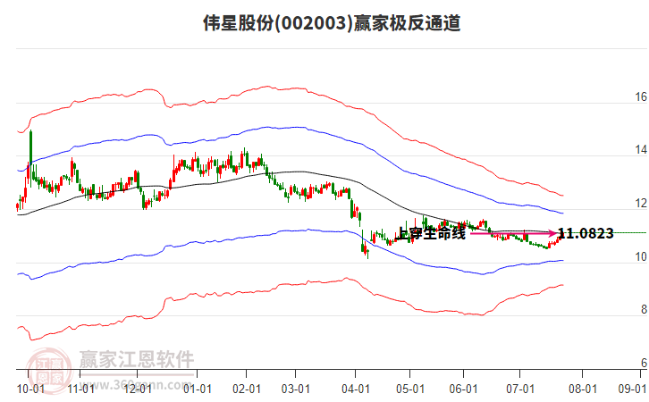 002003偉星股份贏家極反通道工具