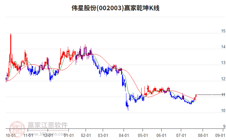 002003偉星股份贏家乾坤K線工具