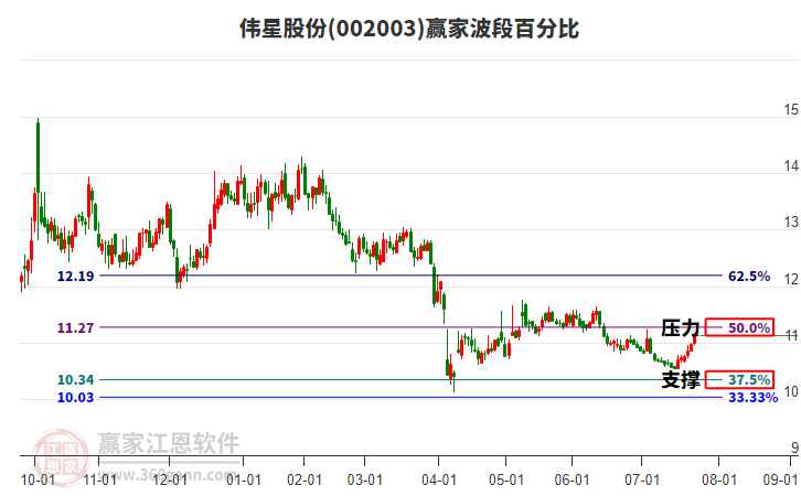 002003偉星股份贏家波段百分比工具