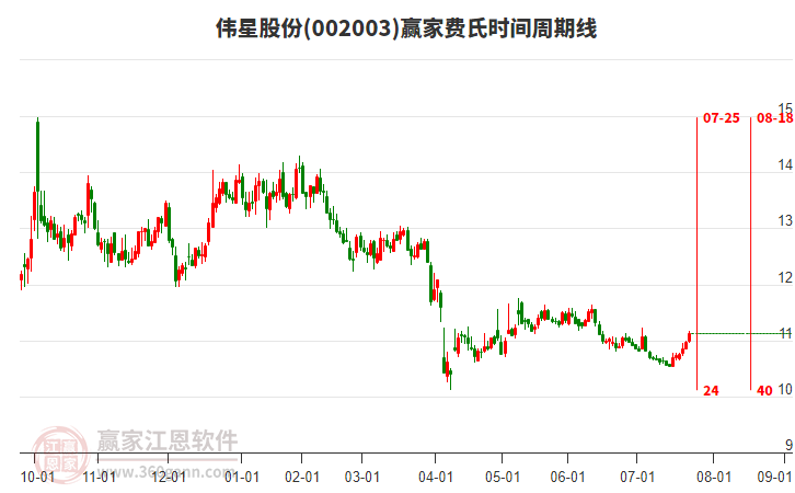 002003偉星股份贏家費(fèi)氏時(shí)間周期線工具