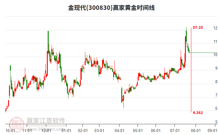 300830金現(xiàn)代贏家黃金時間周期線工具