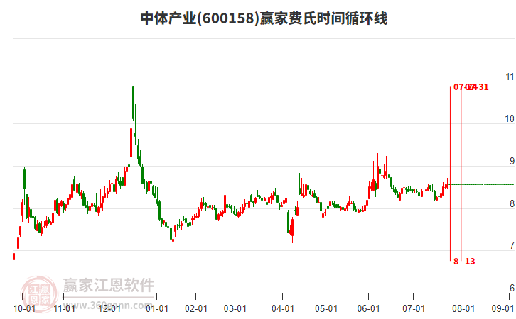 600158中體產(chǎn)業(yè)贏家費(fèi)氏時(shí)間循環(huán)線工具