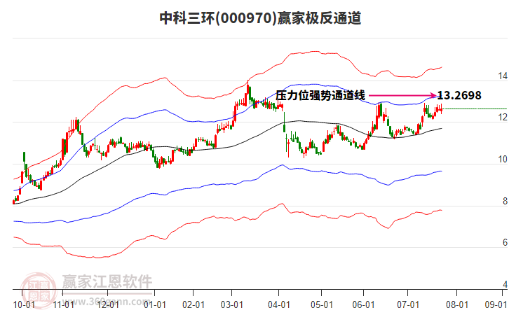 000970中科三環(huán)贏家極反通道工具