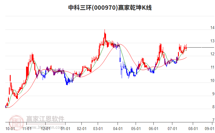 000970中科三環(huán)贏家乾坤K線工具