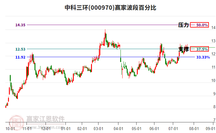 000970中科三環(huán)贏家波段百分比工具