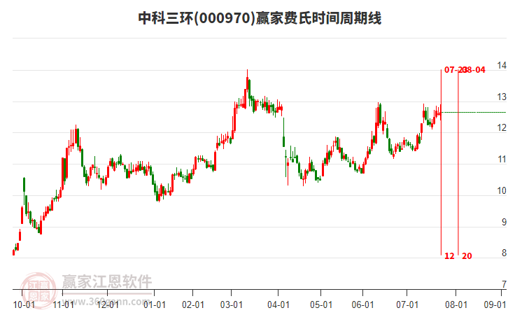 000970中科三環(huán)贏家費氏時間周期線工具