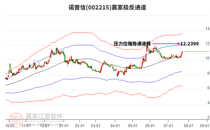 002215諾普信贏家極反通道工具