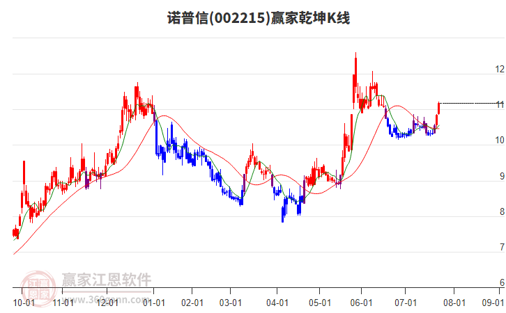 002215諾普信贏家乾坤K線工具