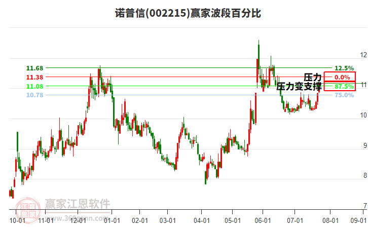002215諾普信贏家波段百分比工具