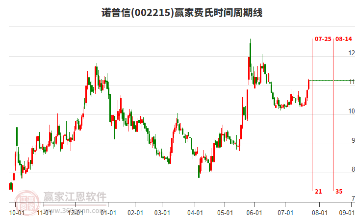 002215諾普信贏家費氏時間周期線工具