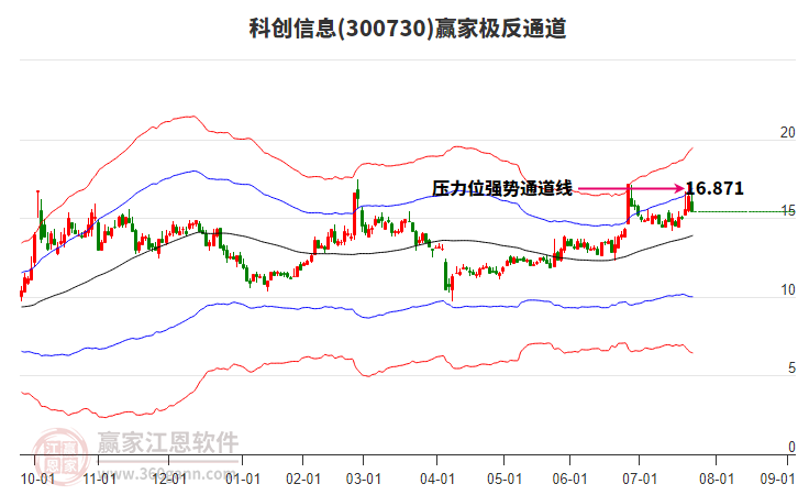 300730科創(chuàng)信息贏家極反通道工具 300730科創(chuàng)信息贏家極反通道工具