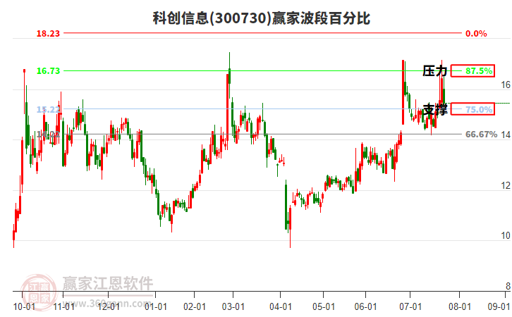 300730科創(chuàng)信息贏家波段百分比工具 300730科創(chuàng)信息贏家波段百分比工具