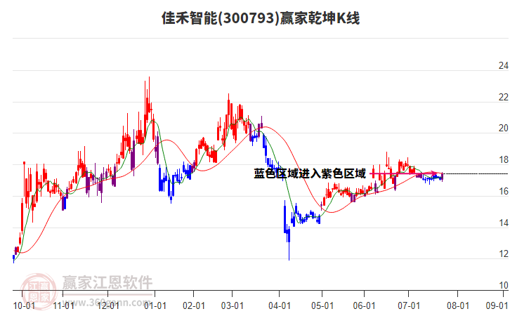 300793佳禾智能贏家乾坤K線工具