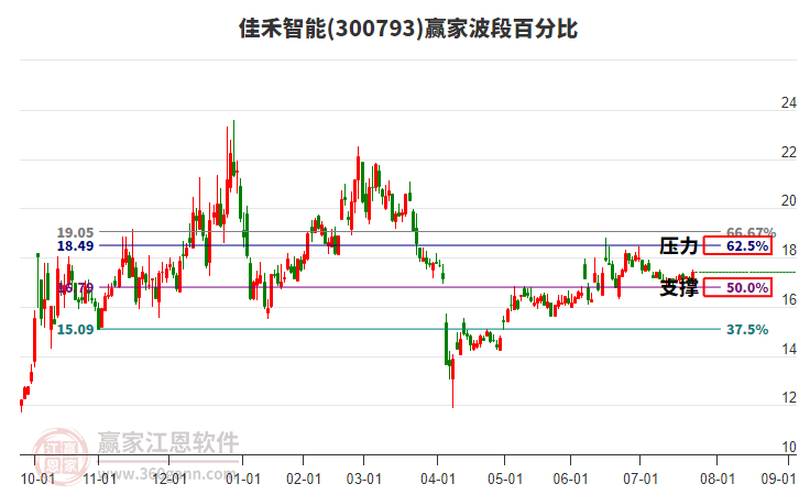 300793佳禾智能贏家波段百分比工具