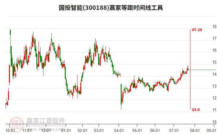 300188國投智能贏家等距時間周期線工具 300188國投智能贏家等距時間周期線工具