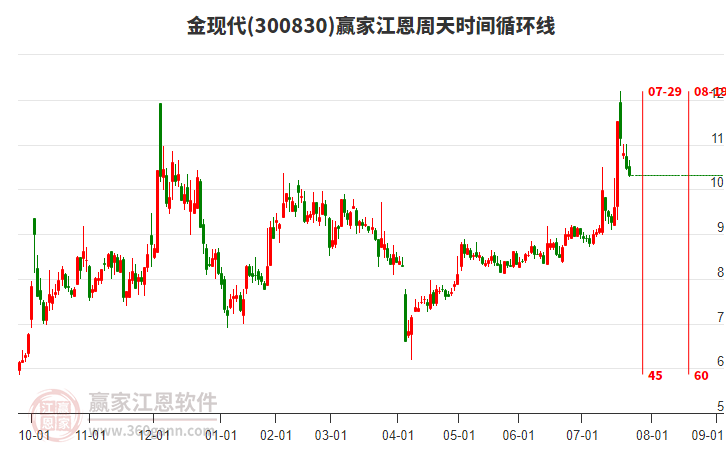 300830金現(xiàn)代贏家江恩周天時(shí)間循環(huán)線工具 300830金現(xiàn)代贏家江恩周天時(shí)間循環(huán)線工具