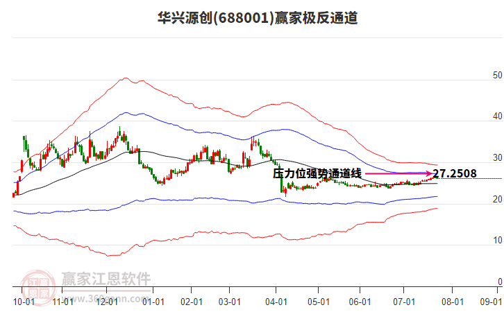 688001華興源創(chuàng)贏家極反通道工具 688001華興源創(chuàng)贏家極反通道工具