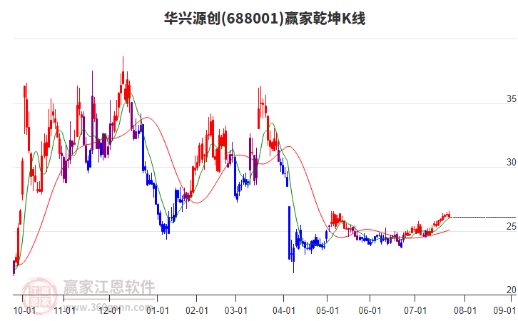 688001華興源創(chuàng)贏家乾坤K線工具 688001華興源創(chuàng)贏家乾坤K線工具