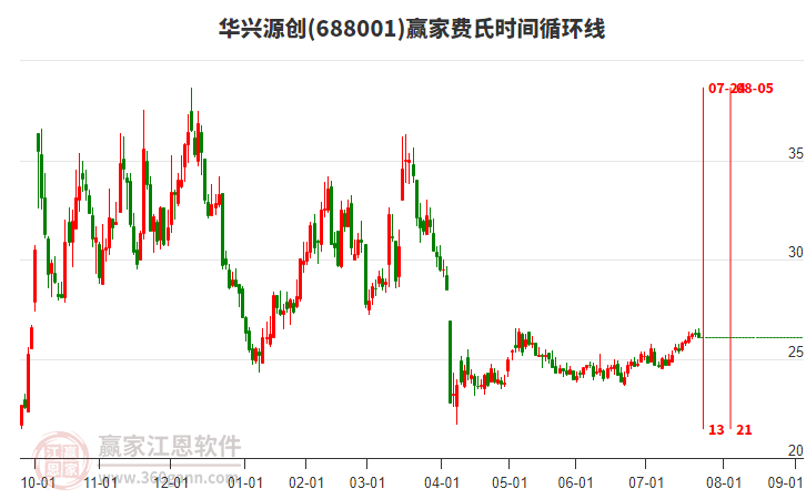 688001華興源創(chuàng)贏家費氏時間循環(huán)線工具 688001華興源創(chuàng)贏家費氏時間循環(huán)線工具