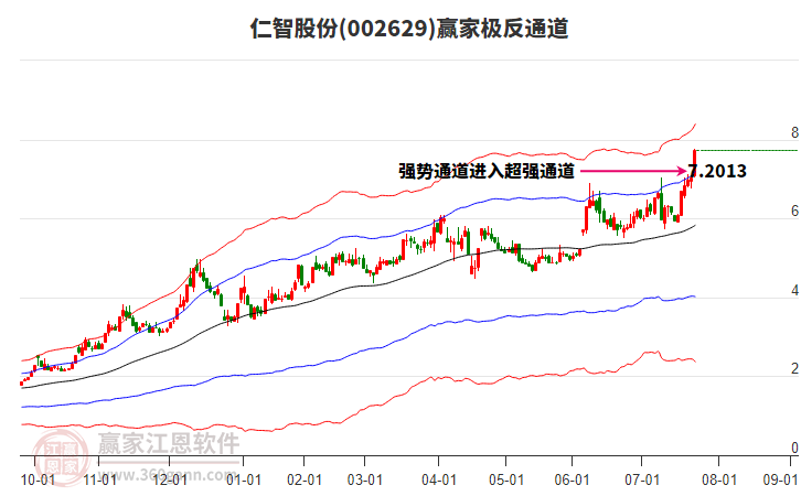 002629仁智股份贏家極反通道工具 002629仁智股份贏家極反通道工具