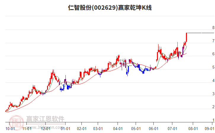 002629仁智股份贏家乾坤K線工具 002629仁智股份贏家乾坤K線工具