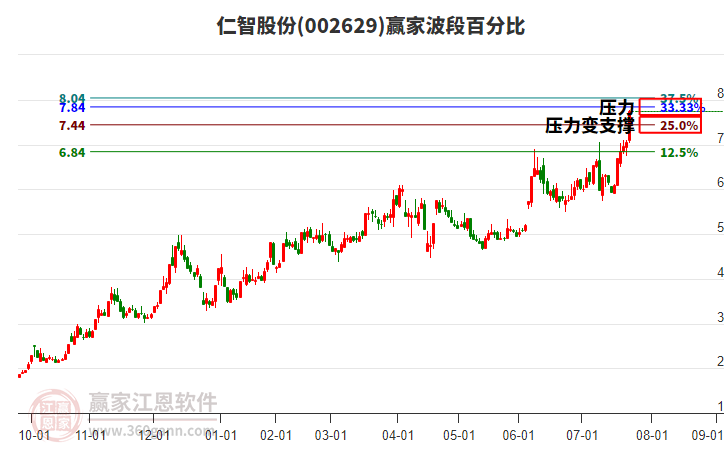 002629仁智股份贏家波段百分比工具 002629仁智股份贏家波段百分比工具