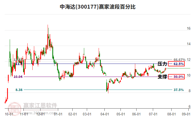 300177中海達(dá)贏家波段百分比工具 300177中海達(dá)贏家波段百分比工具