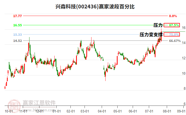 002436興森科技波段百分比工具