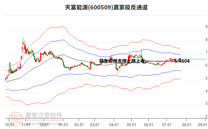 600509天富能源贏家極反通道工具 600509天富能源贏家極反通道工具