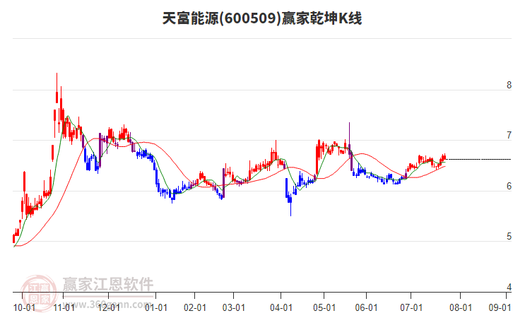600509天富能源贏家乾坤K線工具 600509天富能源贏家乾坤K線工具