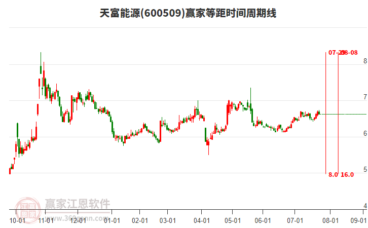 600509天富能源贏家等距時(shí)間周期線工具 600509天富能源贏家等距時(shí)間周期線工具