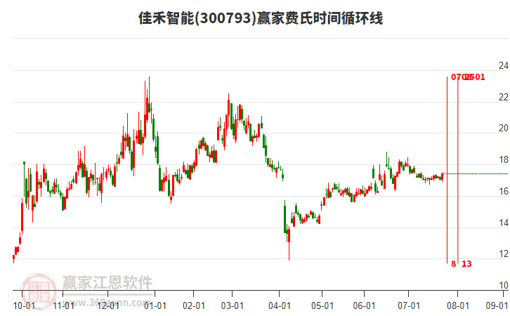 300793佳禾智能贏家費氏時間循環(huán)線工具