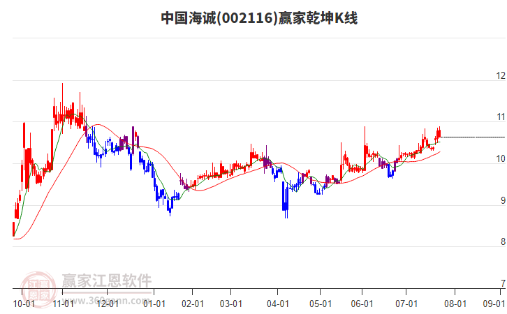 002116中國海誠贏家乾坤K線工具 002116中國海誠贏家乾坤K線工具