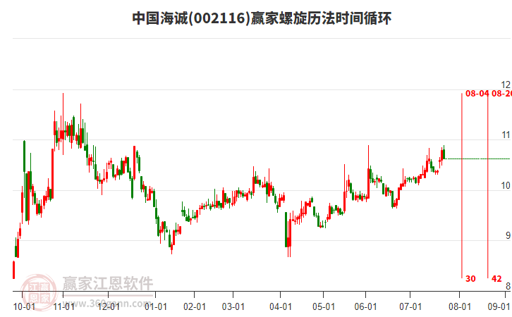 002116中國海誠贏家螺旋歷法時間循環(huán)工具 002116中國海誠贏家螺旋歷法時間循環(huán)工具