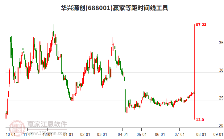 688001華興源創(chuàng)贏家等距時間周期線工具