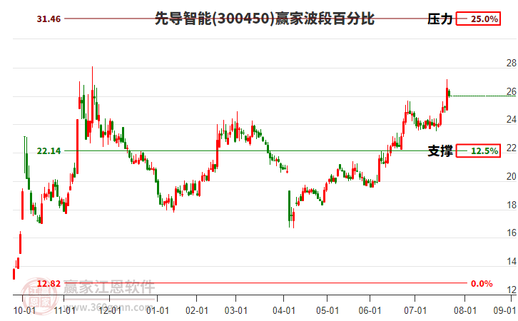 先導智能 先導智能