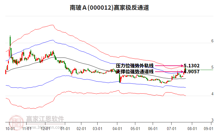 000012南玻A贏家極反通道工具 000012南玻A贏家極反通道工具
