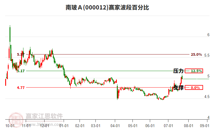 000012南玻A贏家波段百分比工具 000012南玻A贏家波段百分比工具