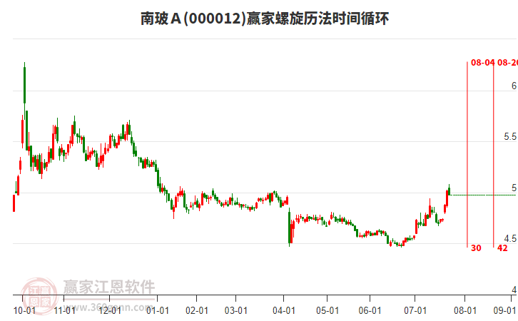 000012南玻A贏家螺旋歷法時間循環(huán)工具 000012南玻A贏家螺旋歷法時間循環(huán)工具