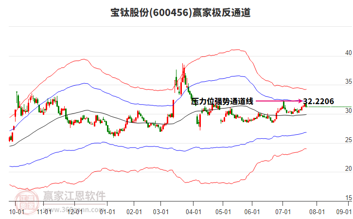 600456寶鈦股份贏家極反通道工具 600456寶鈦股份贏家極反通道工具