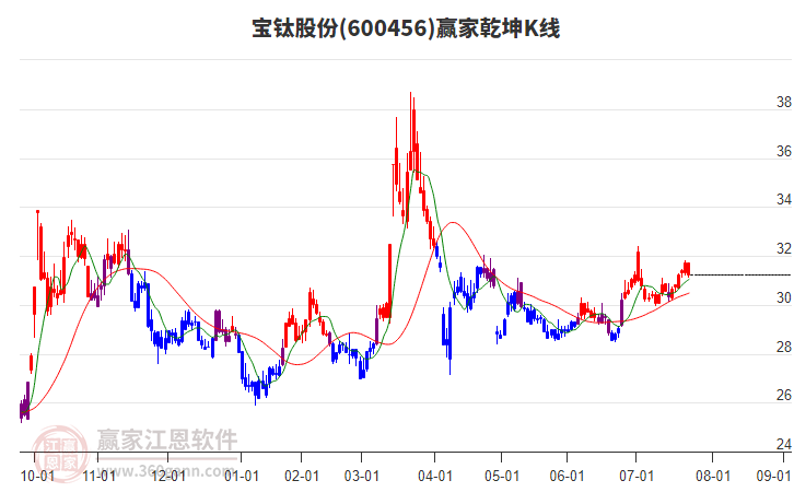 600456寶鈦股份贏家乾坤K線工具 600456寶鈦股份贏家乾坤K線工具