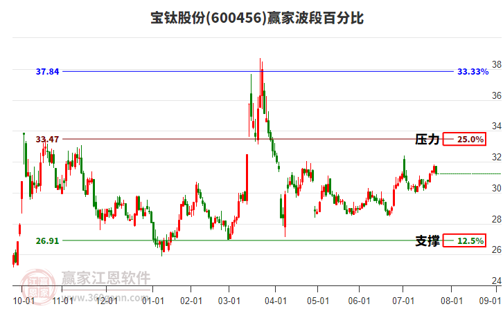 600456寶鈦股份贏家波段百分比工具 600456寶鈦股份贏家波段百分比工具