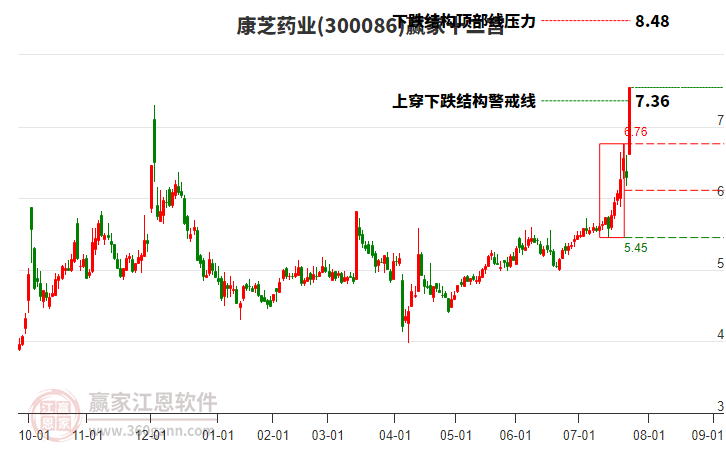 300086康芝藥業(yè)贏家十二宮工具