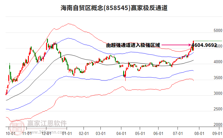 858545海南自貿(mào)區(qū)贏家極反通道工具