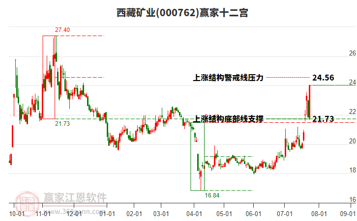 000762西藏礦業(yè)贏家十二宮工具