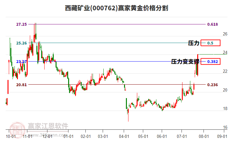 000762西藏礦業(yè)黃金價格分割工具
